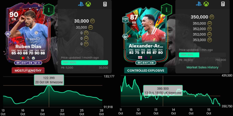 Zinhja's tweet photo. ⭐️ FC 25 Millionaire #23 ⭐️

A lot of people tried to replicate what happened last year to Trailblazer cards with this years Rush cards...

In the following I will explain:

✅ why it's failing 
✅ how to avoid it in the future
✅ how to beat FOMO in trading

(1/14) https://t.co/QOiPuudJYw