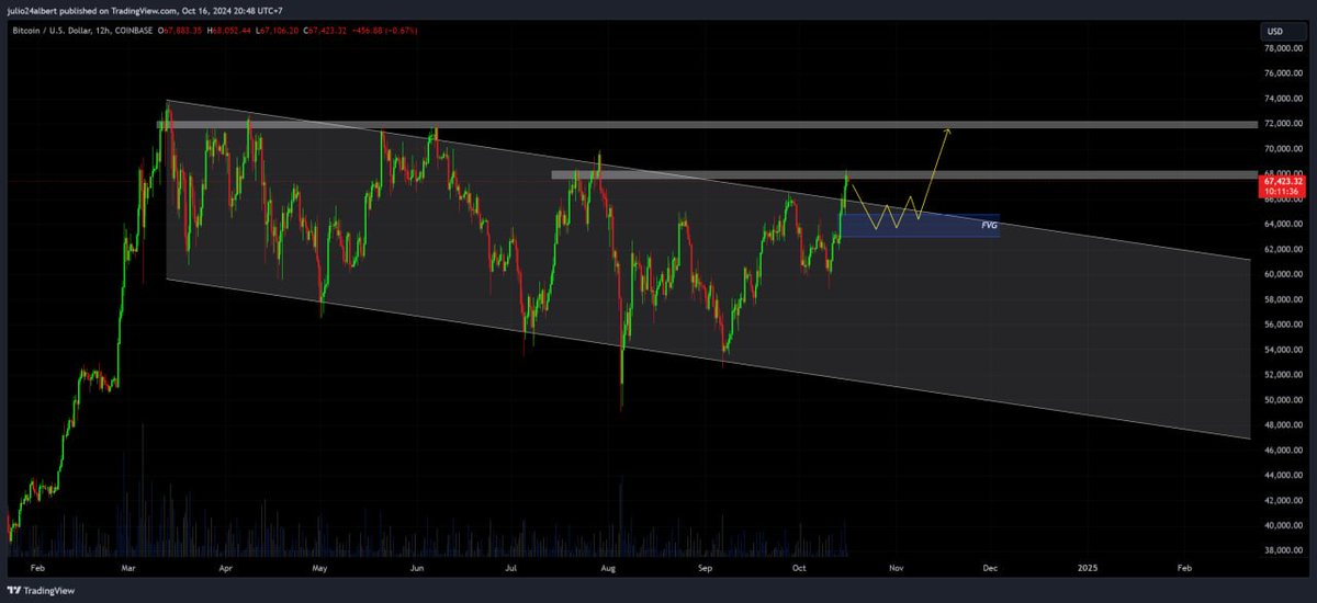 onepointtrading's tweet photo. $BTC

It's now the first time that the price has broken out above the flag pattern here.

We will not be aggressive for adding more position. Instead, take some of the profit.

Potentially a correction to the FVG first before continuing higher. 

Target at $72k. https://t.co/OMgAbybES7