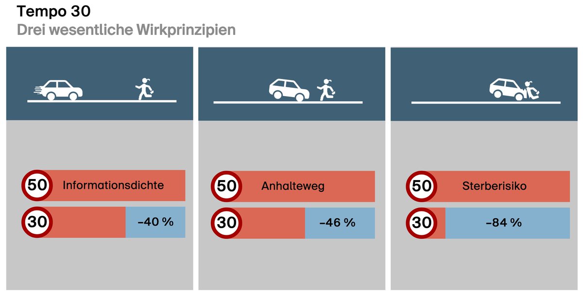 Eindrückliche Darstellung, die <a href="/raphfuh/">Raphael Fuhrer</a> heute im #grosserratbs präsentiert hat. Darum haben wir heute flächendeckend Tempo 30 für mehr Lebensqualität in unserer Stadt beschlossen. 👌