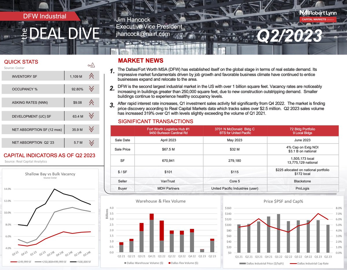 JimHancockCCIM's tweet photo. DFW Q3 '24 Industrial Brief - https://t.co/qVYSWZrI6g https://t.co/5f3u0c1ZeI