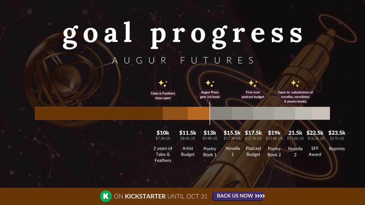 Augur Society | Fund our SFF press on Kickstarter! (@augursociety) on Twitter photo Mornin’ Augurians ! ☕️
🗓️WE’RE HALFWAY THROUGH CAMPAIGN MONTH!
Kickstarter wraps Oct 31—less than
2 weeks to hit our goals.
Today we’re starting at just over $14k. Aka. Less than $1.5k ‘til we fund <a href="/TheSuiWay/">A.D. Sui 🇺🇦</a>’s Augur Press novella !
Share. Pledge. Hype. ✨ We appreciate you! Mornin’ Augurians ! ☕️
🗓️WE’RE HALFWAY THROUGH CAMPAIGN MONTH!
Kickstarter wraps Oct 31—less than
2 weeks to hit our goals.
Today we’re starting at just over $14k. Aka. Less than $1.5k ‘til we fund <a href="/TheSuiWay/">A.D. Sui 🇺🇦</a>’s Augur Press novella !
Share. Pledge. Hype. ✨ We appreciate you!
