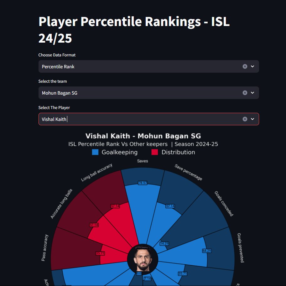 Guys the Update is live!

Now you can not just get the Player dashboard but also the Stats percentile rank/ Per90 of every player in the league that has played significant minutes this season. Go check it out.

appisl-analytics.streamlit.app/Player_Percent…

Do share it!

#ISL  #IndianFootball