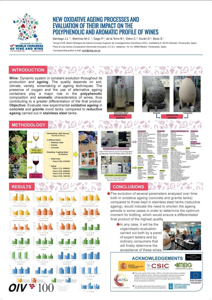 santicsic's tweet photo. En #Dijon 45º Congreso @OIV_int #VIOR @mbg_csic presentamos los resultados del Proyecto Piloto #viñOXs
@pacolola #AGACAL @Xunta  "Itinerarios innovadores en crianzas oxidativas de vinos gallegos" 100 años de la #OIV 🍇🍷🍷🍇 https://t.co/R2f3tfo9sU