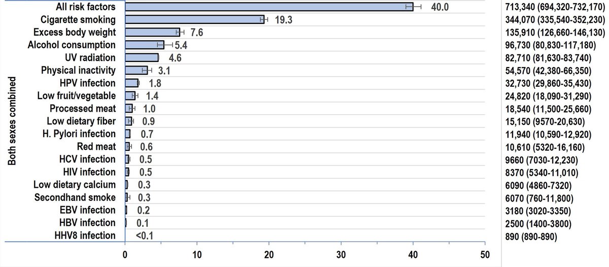 El 40 % de todos los cánceres son atribuibles a factores de riesgo modificables y las principales causas son:

🥇Tabaco 
🥈Sobrepeso
🥉Alcohol 

#cancer #fumar #alcohol #obesidad
doi.org/10.3322/caac.2…