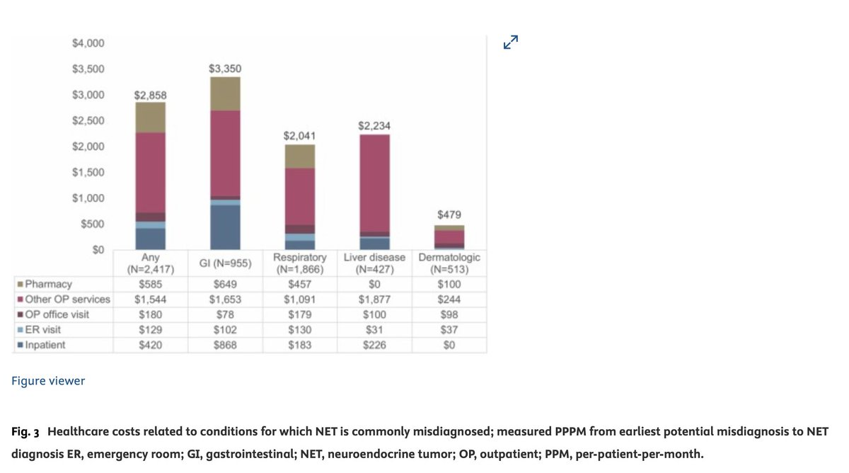 Surgical Oncology Insight (@surgoncinsight) on Twitter photo In Press: Real-world analysis of #NeuroendocrineTumor misdiagnosis and associated costs <a href="/DrCNClarke/">Callisia Clarke MD</a>
ow.ly/UCPs50TLZZX
<a href="/FlavioRochaMD/">Flavio G Rocha, MD, FACS, FSSO</a>
<a href="/DrMikeCavnar/">Michael Cavnar</a>
<a href="/HalletJulie/">Julie Hallet</a>
@SKMaithel
<a href="/JulietOkoroh/">Juliet S Lumati (Okoroh) MD MPH FACS FSSO</a>
<a href="/TheNotoriousHPB/">Lee M. Ocuin MD, FACS</a>
<a href="/AradhyaNigamMD/">Aradhya Nigam, MD</a> In Press: Real-world analysis of #NeuroendocrineTumor misdiagnosis and associated costs <a href="/DrCNClarke/">Callisia Clarke MD</a>
ow.ly/UCPs50TLZZX
<a href="/FlavioRochaMD/">Flavio G Rocha, MD, FACS, FSSO</a>
<a href="/DrMikeCavnar/">Michael Cavnar</a>
<a href="/HalletJulie/">Julie Hallet</a>
@SKMaithel
<a href="/JulietOkoroh/">Juliet S Lumati (Okoroh) MD MPH FACS FSSO</a>
<a href="/TheNotoriousHPB/">Lee M. Ocuin MD, FACS</a>
<a href="/AradhyaNigamMD/">Aradhya Nigam, MD</a>