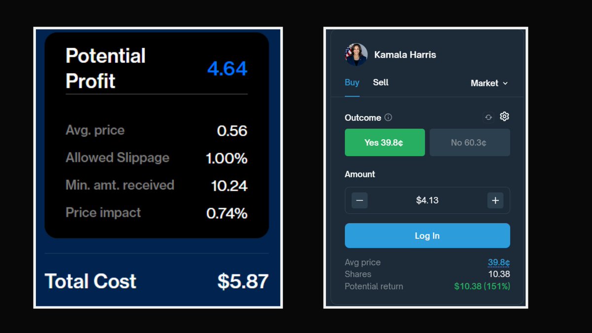 Example: Presidential Election Winner

► On Polymarket, there is a 39% chance that Harris will be the next President (decimal odds: 2.53)

► On Hedgehog, there is a 57% chance that Trump will be the next President (decimal odds: 1.75)

If we have a bankroll of $10 and