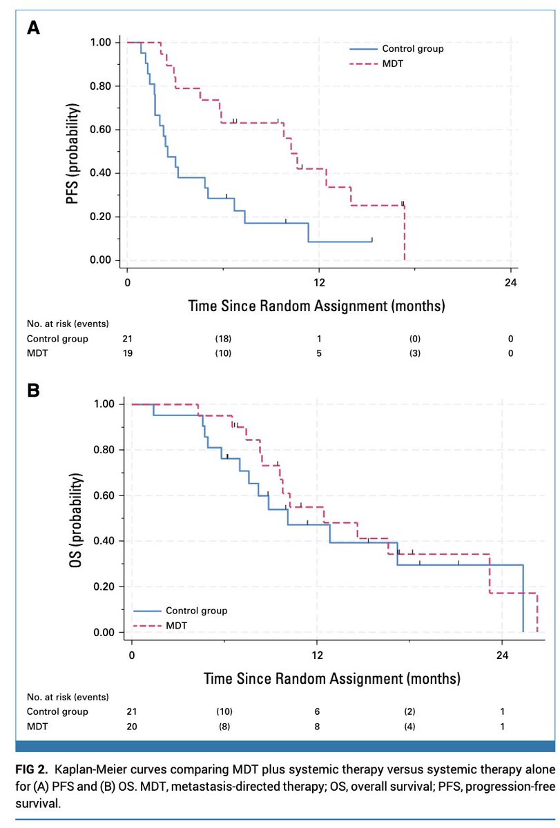 jryckman3's tweet image. Excellent work by @ebludmir et al

Metastasis-directed therapy (MDT) for oligometastatic pancreatic cancer shows 📈 PFS &amp;amp; buys time before next-line systemic treatment for over 18 mos before needing a switch.
 
A very #medonc &amp;amp; #surgonc-friendly trial! Great job! #radonc #PancSM