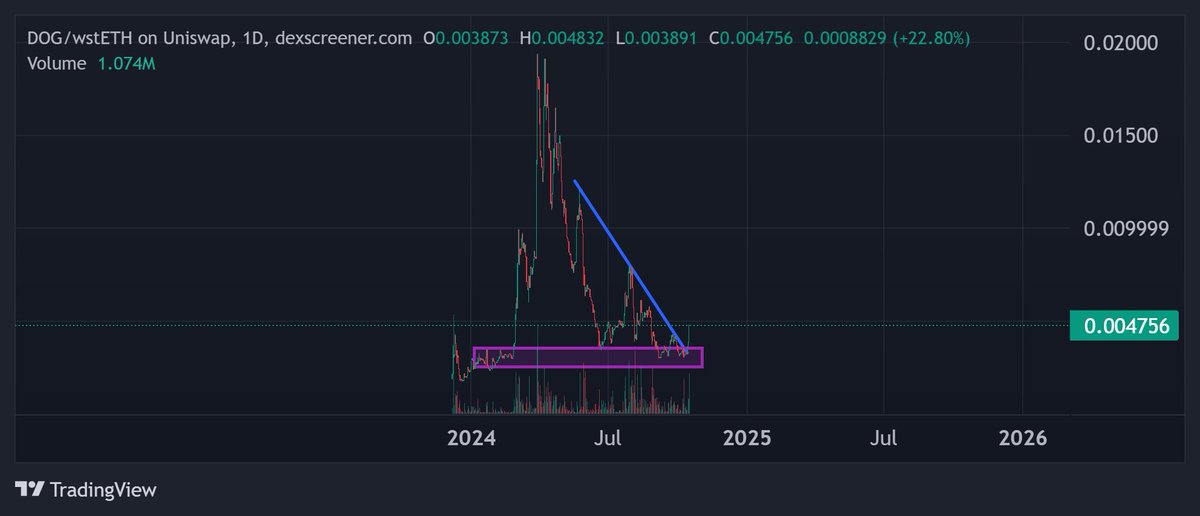 Meronix (@meronix15) on Twitter photo A cult memecoins that is backed, donated millions to charity and is only at 70M mkt cap.
time to <a href="/ownthedoge/">Own The Doge 🐶🖼</a> $DOG
CA:
0xBAac2B4491727D78D2b78815144570b9f2Fe8899 A cult memecoins that is backed, donated millions to charity and is only at 70M mkt cap.
time to <a href="/ownthedoge/">Own The Doge 🐶🖼</a> $DOG
CA:
0xBAac2B4491727D78D2b78815144570b9f2Fe8899