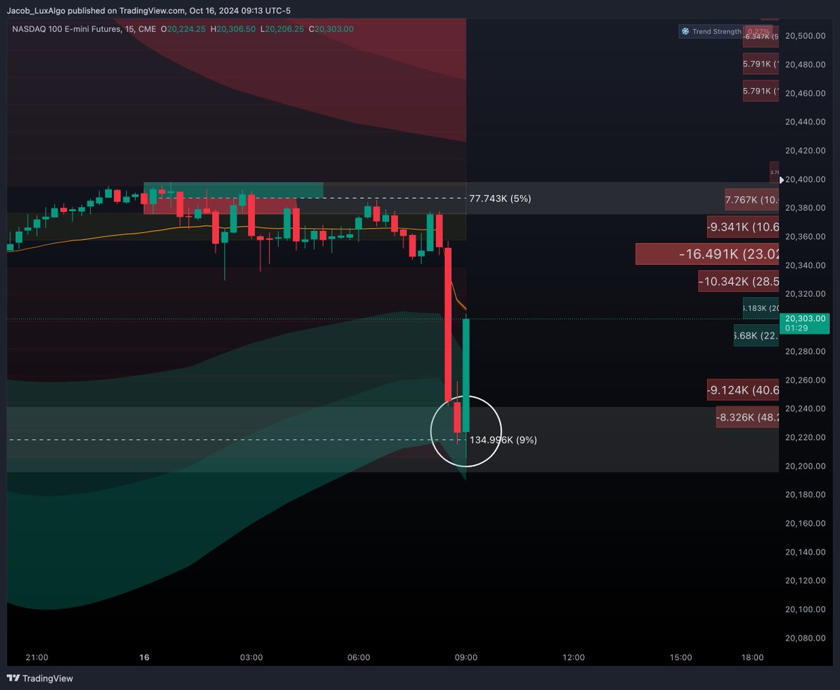 QuantIndicator's tweet photo. $NQ_F This is by far my 2nd favorite setup to take.
1Hr Orderblock from the Price Action Concepts indicator
Overlaping
The Reversal Zones from the Signals & Overlays indicator.
Its pure wizardry ๐งโโ๏ธ #indicatorswork
Just another 70 point run. No biggie https://t.co/YPPPBeW1le