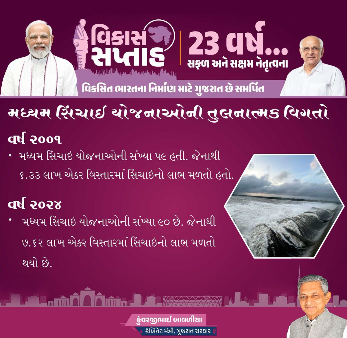 kunvarjibavalia's tweet photo. માનનીય વડાપ્રધાન શ્રી @narendramodi સાહેબના વિકાસમંત્રને આત્મસાત કરીને મુખ્યમંત્રી શ્રી @Bhupendrapbjp સાહેબના નેતૃત્વમાં મધ્યમ સિંચાઇ યોજનાઓની સંખ્યા ૯૦ છે. જેનાથી ૭.૬૨ લાખ એકર વિસ્તારમાં સિંચાઈનો લાભ મળતો થયો છે.

#VikasSaptah
#23YearsOfSuccess https://t.co/rvYWcjrMQX