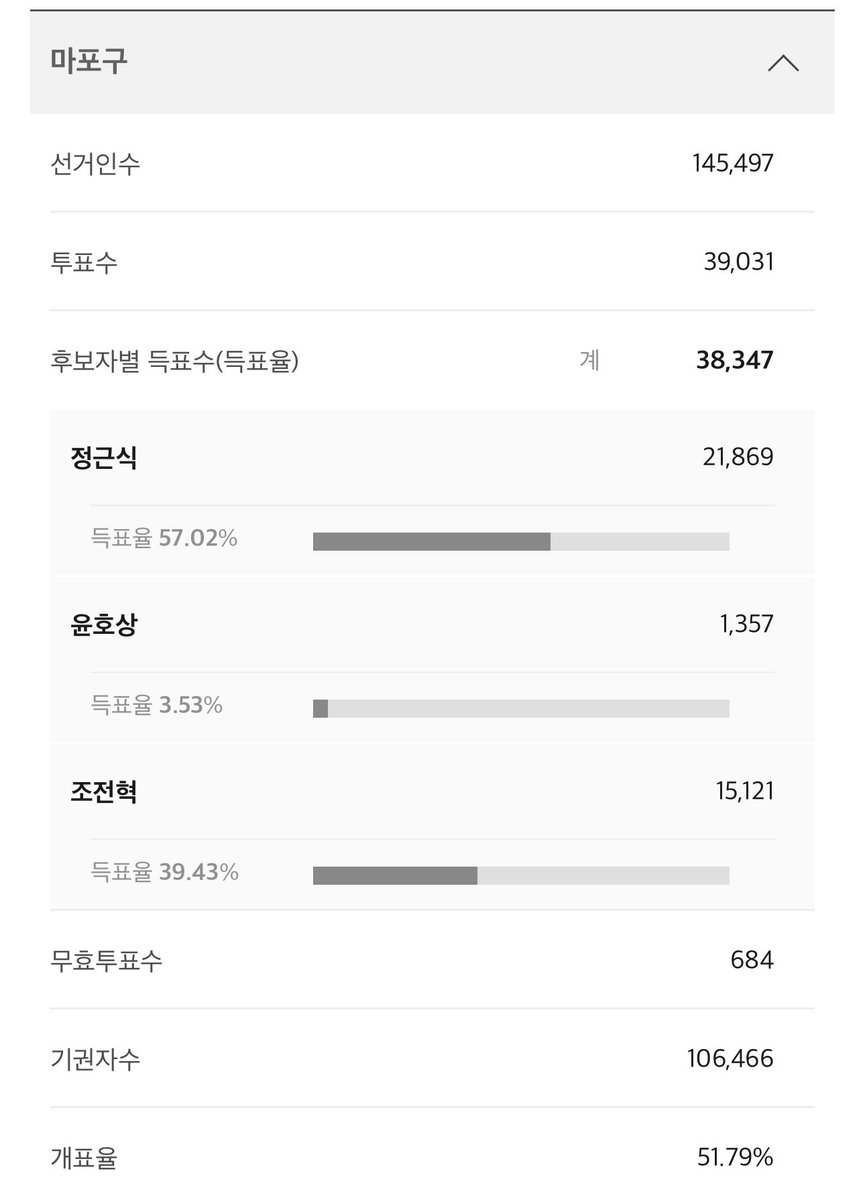 구청장 보궐선거 할 수 있는 방법 없나