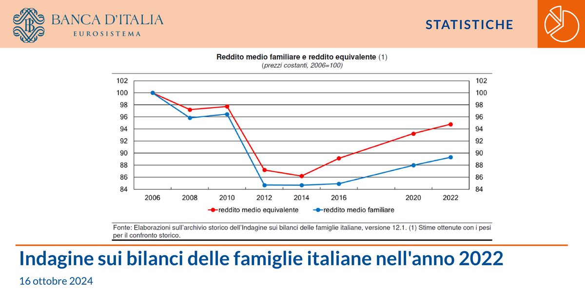 UfficioStampaBI's tweet photo. Secondo le informazioni riportate dagli oltre 9.500 nuclei familiari intervistati, tra il 2020 e il 2022 il reddito medio annuo delle #famiglie italiane è cresciuto in termini reali dell’1,4%, ma resta ancora inferiore di oltre il 10% rispetto al picco raggiunto nel 2006
#THREAD Indagine #Bankitalia sui bilanci delle famiglie italiane https://t.co/dGAUJJwJiT ⤵️