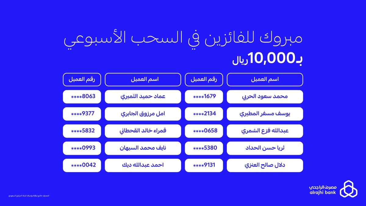 ألف مبروووك للفائزين بالسحب الأسبوعي بـ 10,000 ريال لكل فائز 🤩
افتح حساب المليون الادخاري من تطبيق ⁧#مصرف_الراجحي⁩ لتدخل فرصة الفوز بـ 1,000,000 ريال كل 8 أسابيع و 10,000 ريال أسبوعيًا

🔗: arb.sa/pdPRxNg?fxb_sr…