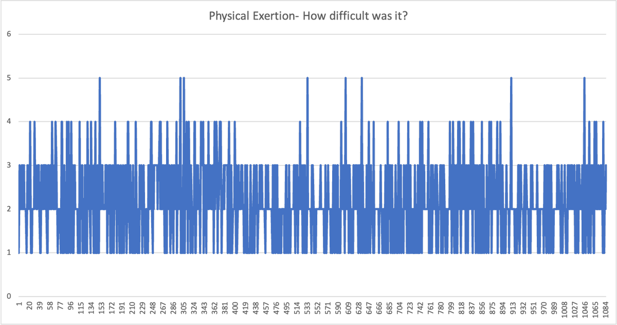 How hard should your hard workouts be?

This is nearly 3 years of data tracking how hard every run, workout, or race felt for a world-class runner.

Notice how few 5s, all the way to the well, there are

And nearly all of those were races

Real life is different than social media