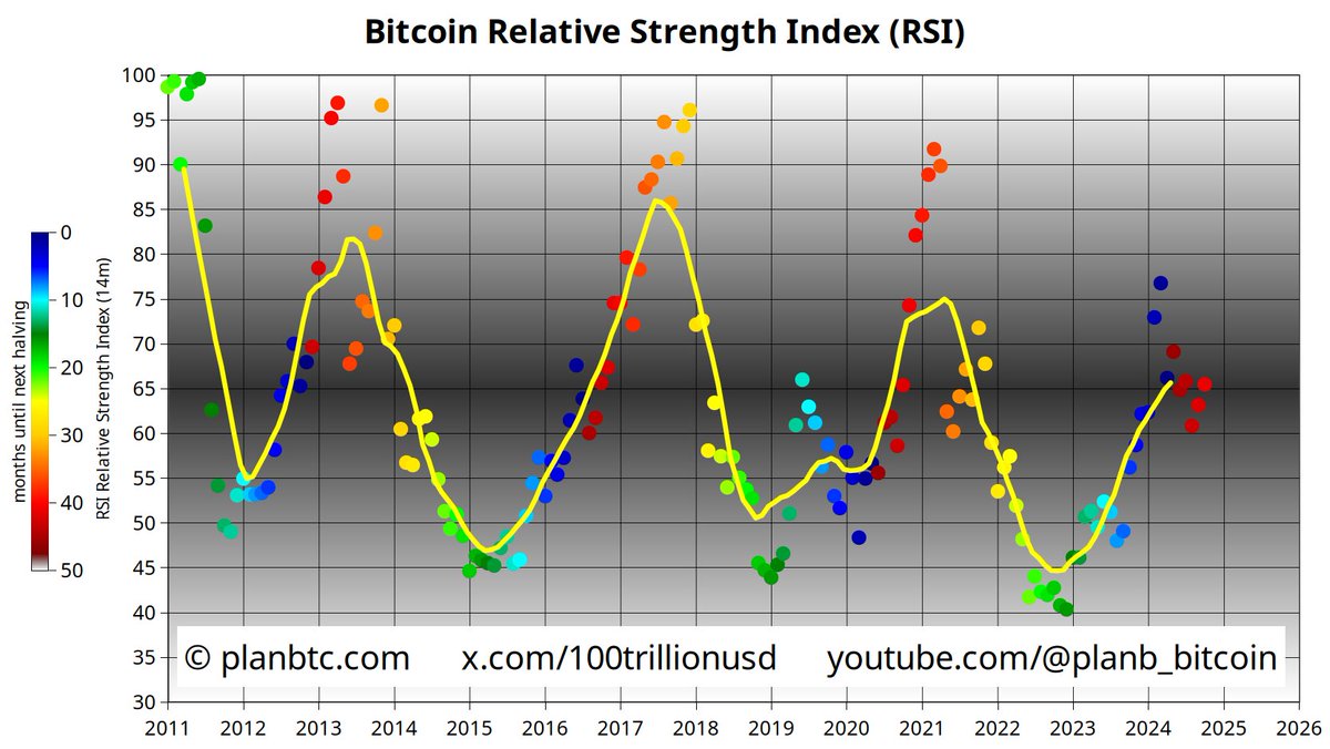 100trillionUSD's tweet photo. Bitcoin RSI is back to 65.
Here's a prediction: IMO moving average RSI (yellow line) will continue to increase to 75+ in 2025. This means that RSI itself needs to be much higher than 75 for  couple of months, comparable to the bull markets of 2013, 2017, 2020/21 (see chart)... https://t.co/SlcBpZZGEz