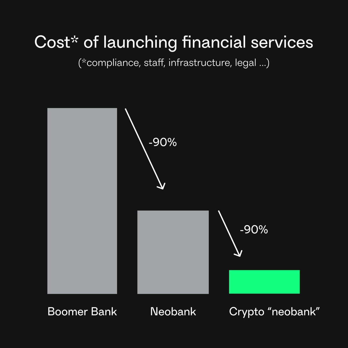 Similar to the shift from boomer banks to neobanks we are on the verge of another disruption in the financial industry.

The primary unlock: Self-custody massively reduces the costs of launching and operating new financial products and services.

Tradfi is not ready for this.