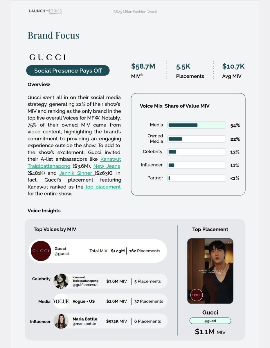 Gulfkanawutofc's tweet photo. Thank you for all of your love and support that boost Gulf Kanawut, Brand Ambassador of Gucci to have an amazing Media Value and be the top influencer in SS25 MILAN FASHION WEEK. ❤️💚
▶LEFTY
- EMV (Earned Media Value)
👑 No.2 - Gucci : $33.8M EMV
👑 No. 12 - GulfKanawut : $3.19M EMV
▶LAUNCHMETRICS
- MIV (Media Impact Value)
👑 Gucci : $58.7 MIV
Top Performing APAC Celebrities by MIV
◉ Top Celebrities by MIV
👑 No.7 - GulfKanawut : $3.6M MIV
◉ Top Celebrities by average MIV
👑 No.9 - GulfKanawut $722K MIV per placement
▶Sprinklr
- Top celebrity mention @gulfkanawut 4.1M+
▶Wearisma
👑 Gucci : $52.1M Media value
👑 GulfKanawut : $6.2M Media value
GULF BA GUCCI IN MFW
#GucciSS25xGulf
#GucciSS25
#GucciIstante #MFW
#GulfKanawut #Gucci
@gucci @gulfkanawut