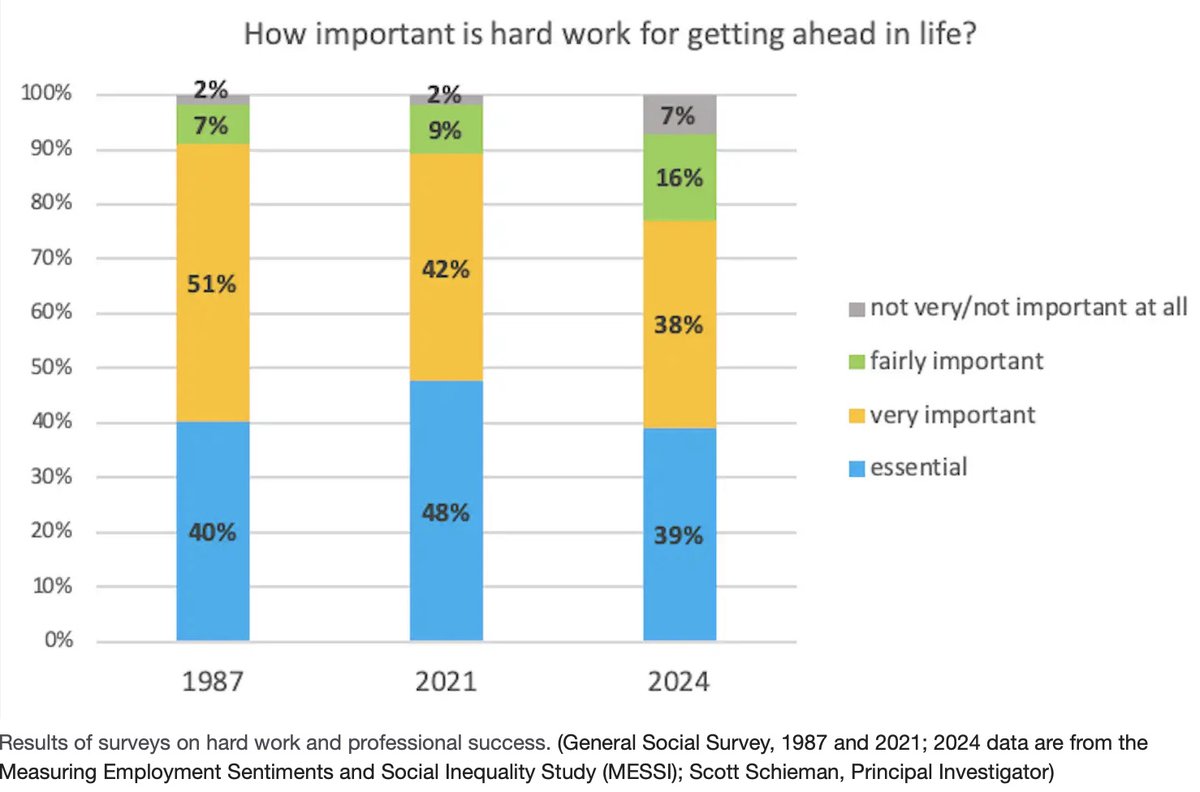 After years of media messaging about a supposedly new era of "anti-work/anti-ambition," where do things stand? There's been some softening in the importance Americans place on "hard work." 👉 lnkd.in/ehFRWtVK