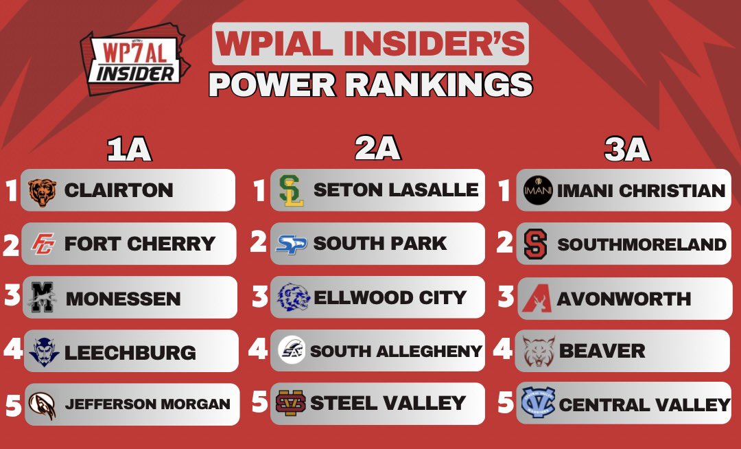 • Power Rankings •

Your WPIAL Insider 1A-3A Power Rankings 📊

• Welcome to the show, Jefferson Mo!
• Welcome back, Central Valley! 📈