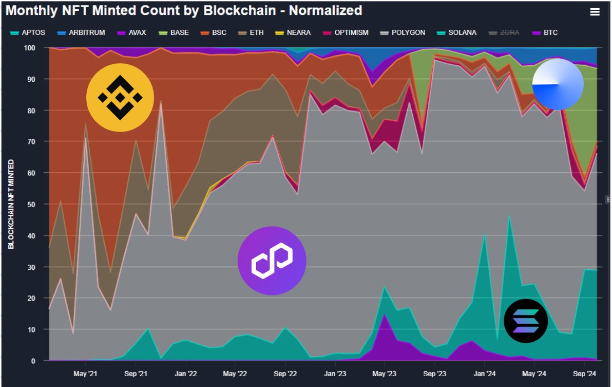 I researched the primary NFT market across all blockchains and identified trends over time.

From BSC to Polygon, Solana, and now Base, NFT minting activity shows clear patterns. NFTs are far from dead

Here are some insights to support that.
🧵

flipsidecrypto.xyz/ahkek76/nft-mi…