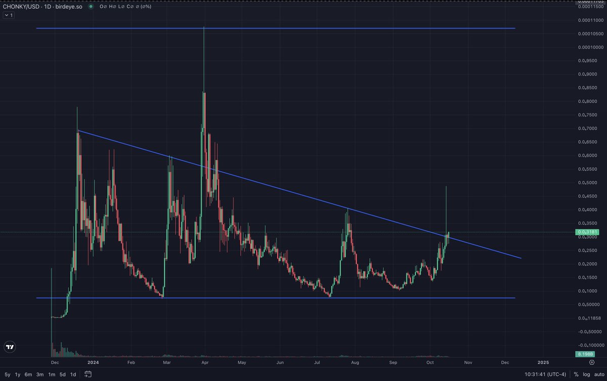 Sometimes, God blesses you with a chart and says.. 

"here my child, thou shalt not be poor, let thine be prosperous and fatter. For your girth is my kingdom and my kingdom is the moon"