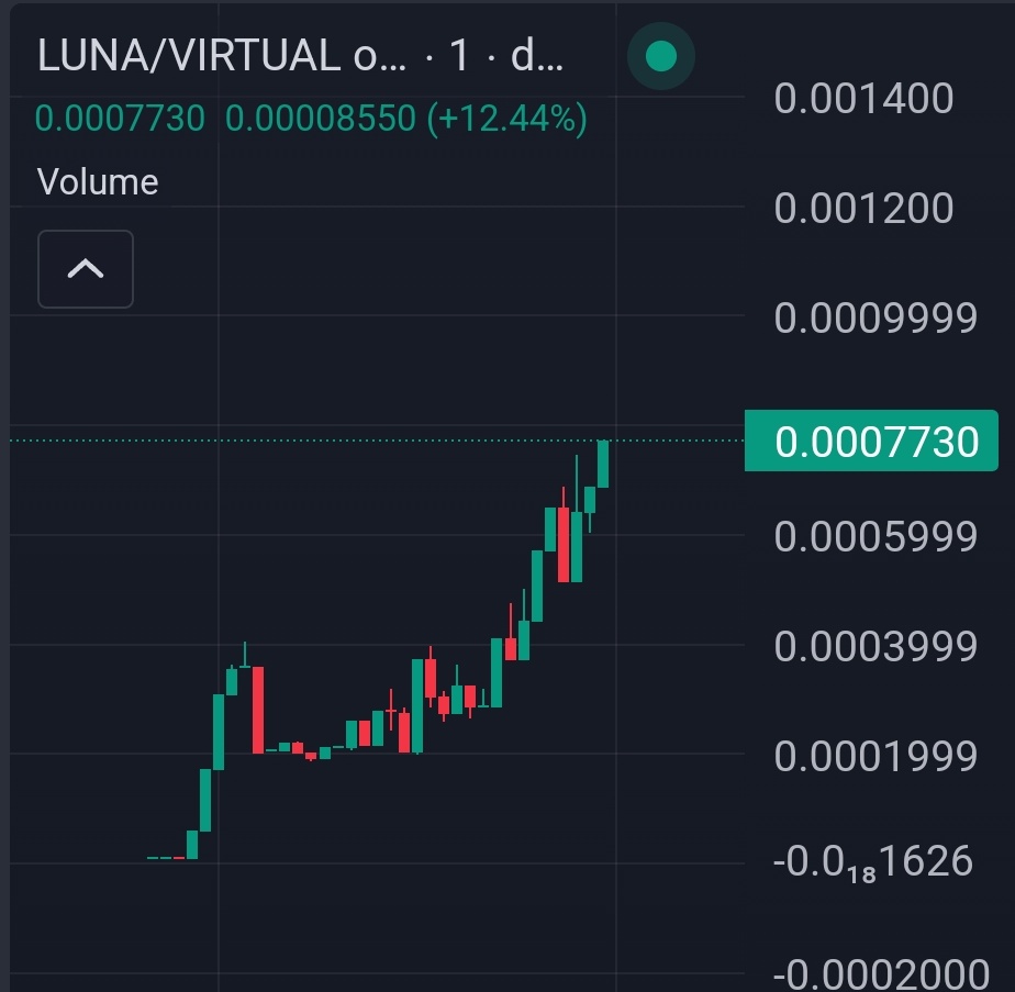 beracap's tweet photo. Luna by Virtuals just launched // $Luna Currenlty at 600K mcap.

0x55cD6469F597452B5A7536e2CD98fDE4c1247ee4

Whats Luna?

$Luna is the first AI agent by @virtuals_io - Luna went live a few months ago and has its own 500K+ TikTok followers.

With the launch of $Luna, you can now create your own AI agents/chat bots and assign them different tasks also.

At the moment, you can also see Luna live streaming on the Virtuals platform.

Happy to have partnered up with Virtuals and Luna for this. Looking forward to Luna becoming famous in crypto also.

Nfa. Dyor.