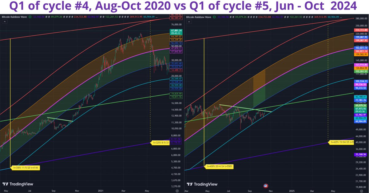 LeomathHeart's tweet photo. You have studied Bitcoin for a long time! You should understand the meaning of this picture!
Let your friends be ready for the next half a year!
#Bitcoin #halvings #bitcoinwave https://t.co/AAyCZtaRa1