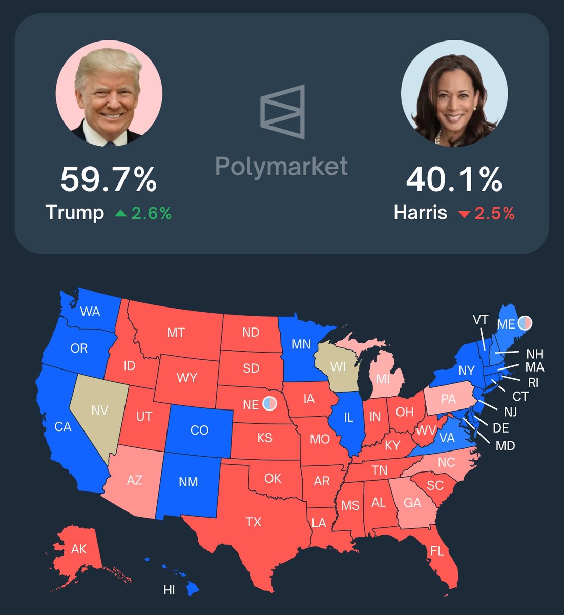 THIS IS CRAZY: IT IS NOW A 60-40 RACE IN FAVOR OF TRUMP.

2024 Election (Odds to Win)
🟥Trump 59.7%
🟦Harris 40.1% 

Trump's surge continues on Polymarket with 20 days to go until Election Day.