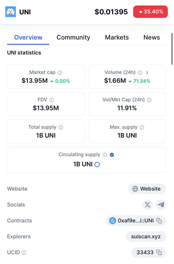 UniSuiCoin's tweet photo. Our supply is now verified on @CoinMarketCap 🐶

$Uni is now among the top 1000 tokens listed!  🎖️

https://t.co/pLcVV9xpAT https://t.co/RLrrQJPLFU
