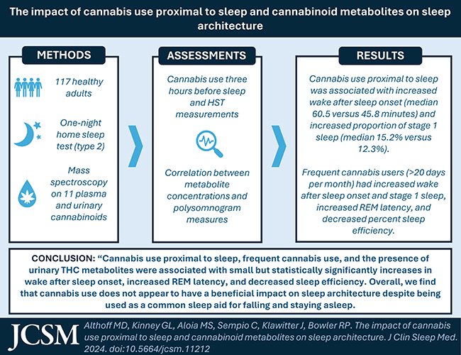 Cannabis use proximal to #sleep, frequent #cannabis use, and the presence of urinary THC metabolites were associated with small but statistically significantly increases in wake after sleep onset, increased REM latency, and decreased sleep efficiency. bit.ly/3KmSN9K
