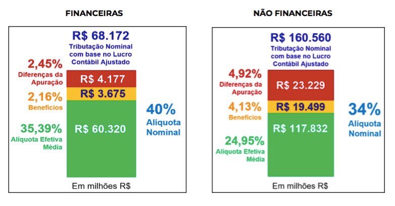 Alíquota virtual x alíquota efetiva: os estudos da Receita Federal mostram que empresas se utilizam não só de benefícios fiscais, mas estratagemas diversos para reduzir a base de cálculo do IRPJ/CSLL, como demonstrado na figura abaixo (extraída do relatório de Tax Gap).
