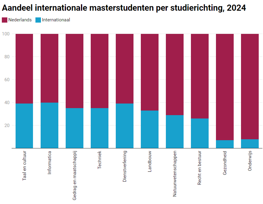 RathenauNL's tweet photo. In de sociale wetenschappen en informatica komt 1 op de 3 masterstudenten uit het buitenland. Lees meer: https://t.co/7HBqrq43ds https://t.co/GZYvz5oVau