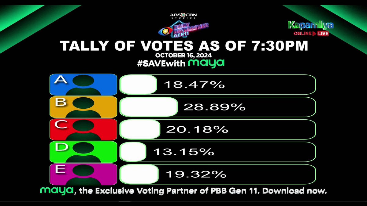 PBBabscbn's tweet photo. Vote update as of October 16, 7:30PM!

Mga Kapamilya at Team Online, you have unlimited power to vote!

1. Go to Maya and tap the PBB icon.
2. Select the Housemate to Save.
3. Confirm your vote!

#PBBGen11LoveThrow https://t.co/z2ui3caKd5