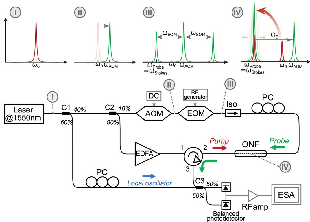 New paper out in APL Photonics ! doi.org/10.1063/5.0223…
We've just unlocked the next level: stimulated Brillouin scattering from surface acoustic waves in optical nanofibers - 10 years after we first stumbled upon the spontaneous version! doi.org/10.1038/ncomms…
