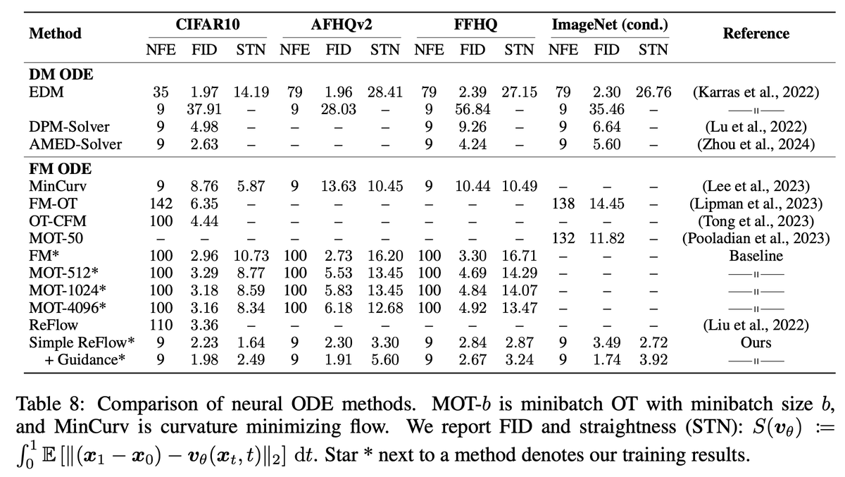 No distillation, no perceptual losses -  no problem!

Check out recent work on fast flows with ReFlow by <a href="/bskim98/">Beomsu Kim</a>
 
- Key choices: high pass filter loss, loss weight, dropout, time/step schedules, real data coupling
- Insights into struggles with OT methods