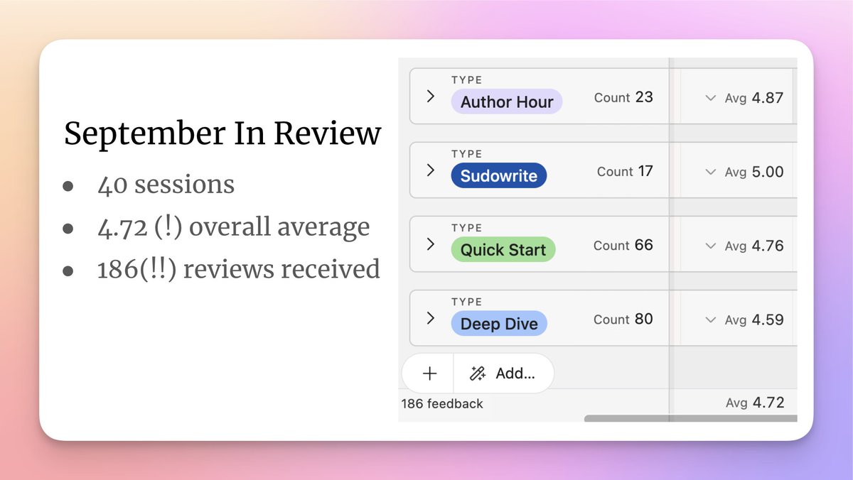 sudowrite's tweet image. Did you know we do free live classes every day?

In fact, September was a record-setting month for education at Sudowrite! Hundreds of authors joined our live sessions to level-up their process. Here are a few of those reviews...