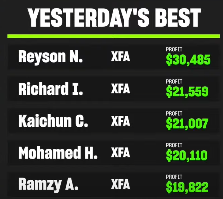 TopstepTV's tweet image. YESTERDAYS BEST XFA EDITION. 

Not too shabby for a days work. Congrats traders!

#expressfundedaccount #topstep #realtraders #realprofits