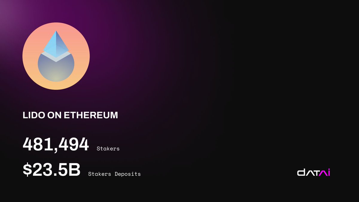 datainetwork's tweet image. 🚀 Do you know how many stakers are on @LidoFinance? 🤔

🔍 #DataiKnows

With Datai Network, you can track user activity across 50+ chains and unlock actionable insights for your Web3 strategy.

#Web3Data #BlockchainInsights #LidoFinance #DataDriven