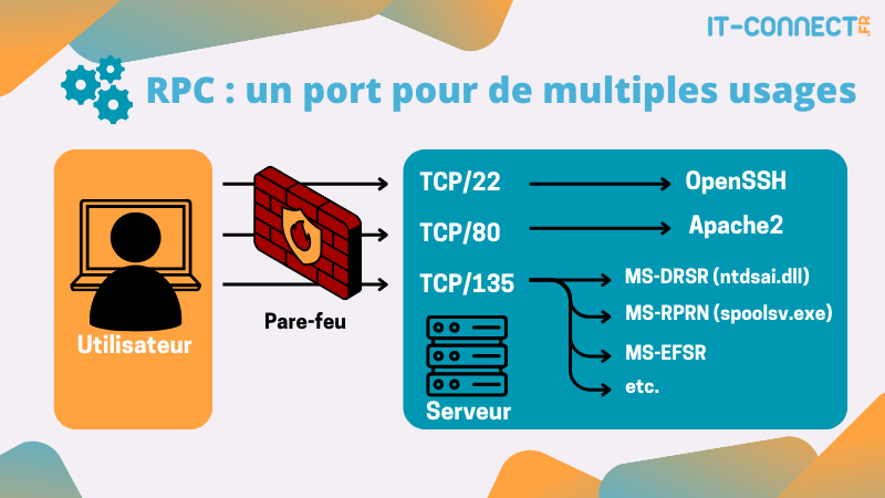 ITConnect_fr's tweet photo. ๐จ ๐ฆ๐ฒฬ๐ฐ๐๐ฟ๐ถ๐๐ฒฬ ๐ฑ๐ฒ ๐น'๐๐ฐ๐๐ถ๐๐ฒ ๐๐ถ๐ฟ๐ฒ๐ฐ๐๐ผ๐ฟ๐ : filtrez les accรจs RPC ๐ฑ๐ฎ๐ป๐ด๐ฒ๐๐ฟ๐ฒ๐๐
avec ๐ฅ๐ฃ๐๐๐ถ๐ฟ๐ฒ๐๐ฎ๐น๐น
๐ Lisez l'article pour en savoir plus : https://t.co/kmi9fKTPvs
#cybersรฉcuritรฉ #ActiveDirectory #RPCFirewall https://t.co/eMvJ0epTzq