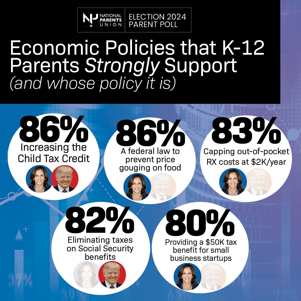 NationalParents's tweet photo. YOU’VE HEARD IT FIRST: Here’s a rundown of the specific economic policies that are TOP OF MIND this election season for K-12 parents and which presidential candidate has proposed them.  #ParentPoll #Election2024 Read it here: https://t.co/pHZHZq0Z0A https://t.co/Z3VZpe31ab