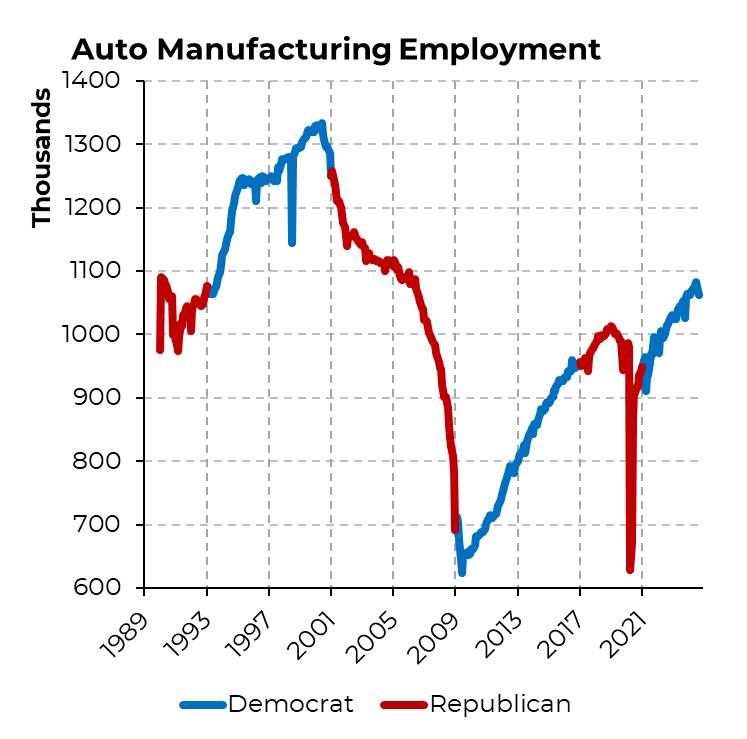 SteveRattner's tweet photo. Excluding covid losses and recovery, Biden’s added over 2x as many auto industry jobs as Trump.

No doubt about which party has done more to help the auto industry. https://t.co/C2WC7n2yKK