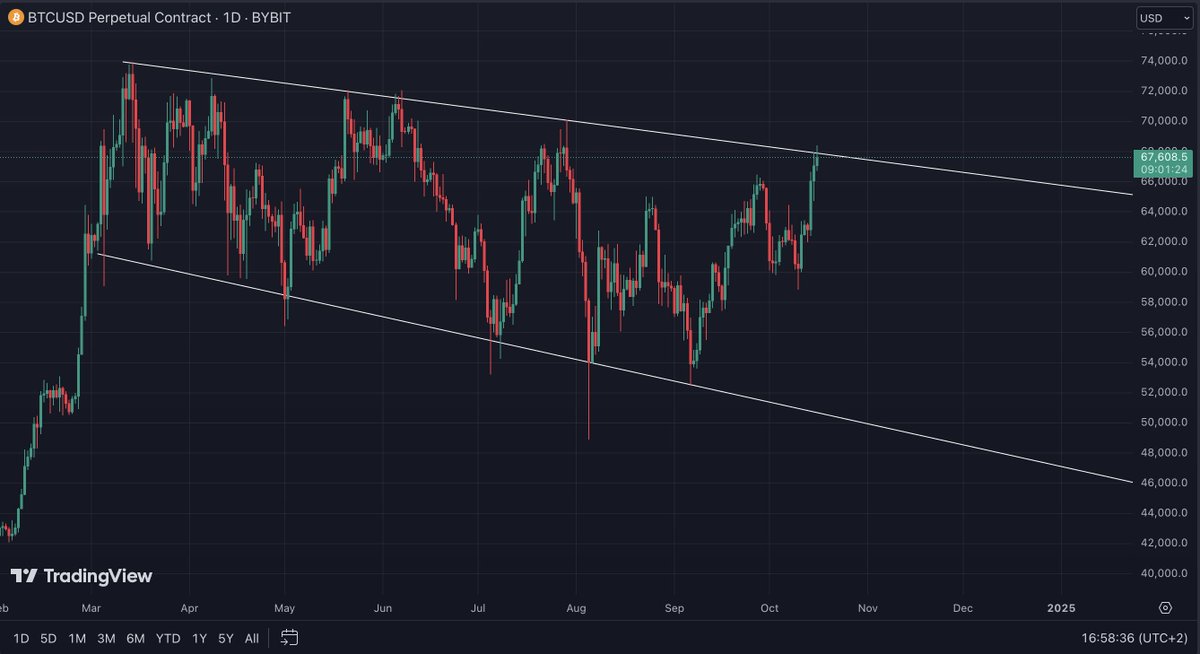 CryptoSiebx's tweet photo. It is impossible to predict what exactly the price will do. So as far as predictions go, this isn't one. However, if we break through this HTF trendline, we may be going quite a bit higher, on the other hand, possible to go lower and test bottom trendline! #btc #Bitcoin #Crypto https://t.co/62Oavys4St