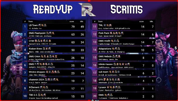 Surfer_Eli's tweet photo. Had a good time in @ReadyUpScrims opening night tournament I appreciate the invite  
Looking forward to scrims tonight 👍👍 https://t.co/rwaJ7ZqZkP