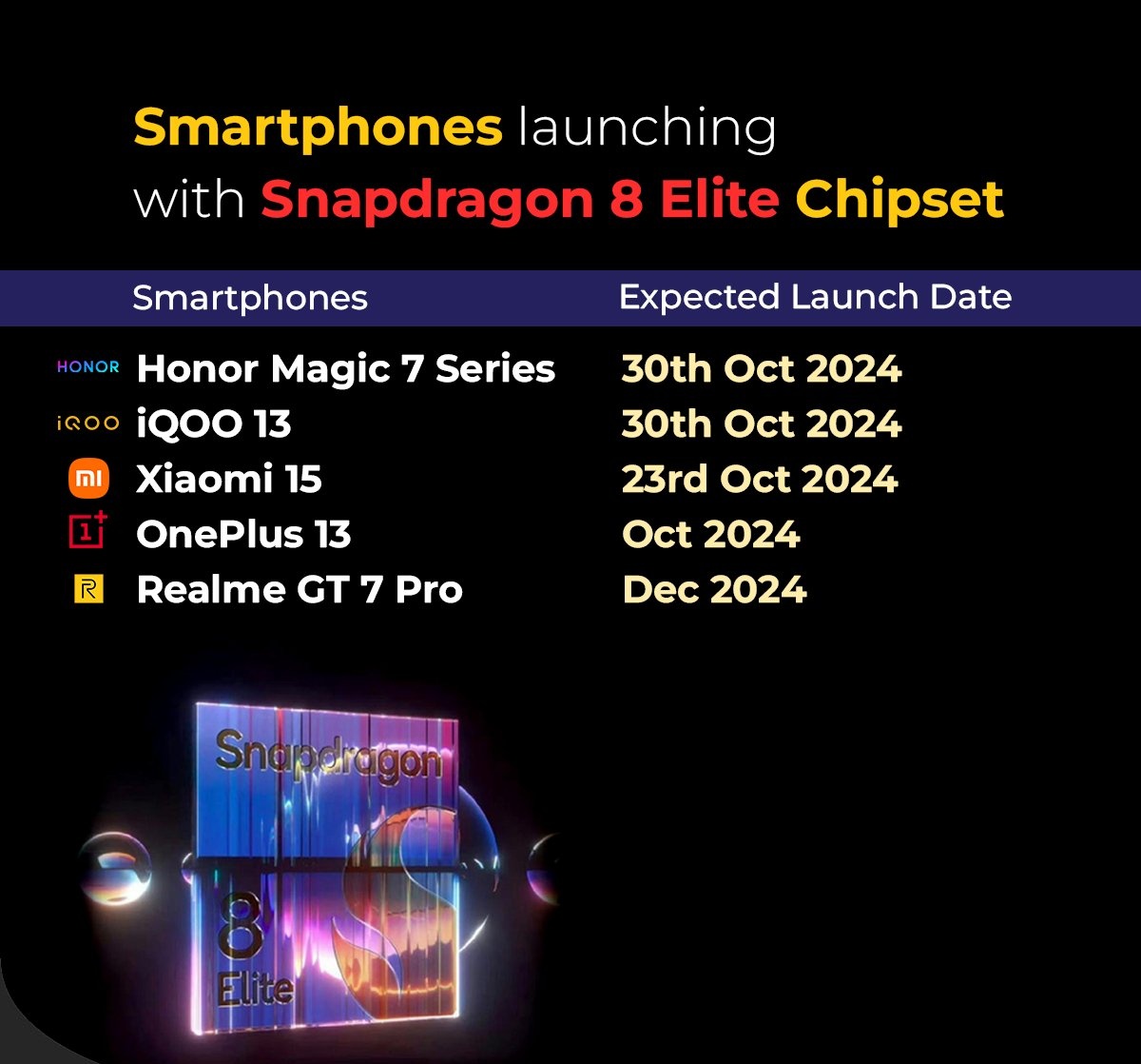 إطلاق الهواتف الذكية القادمة مع مجموعة شرائح Snapdragon 8 Elite الرائدة. أي جهاز أنت متحمس أكثر؟

#Qulacomm #Snapdragon8Elite #iQOO13 #OnePlus13 #Xiaomi15 #realmeGT7Pro