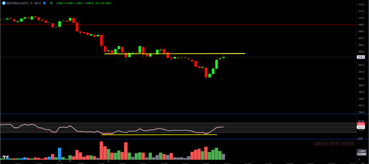 ChartingG's tweet photo. at that bottom thought of buying #205C at 6+...but dropped the idea, since it's already decided to stay away from commodities for rest of the month...
#natgas #NG https://t.co/QBpHE3xrJF