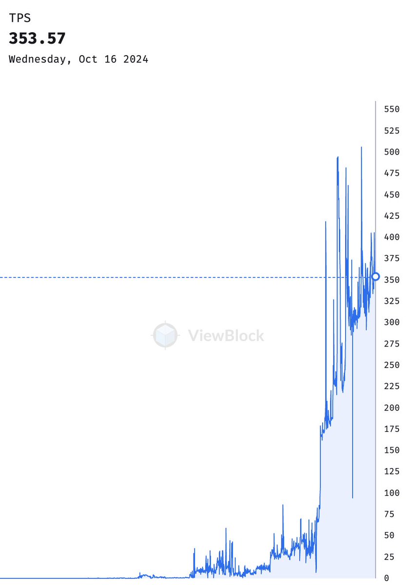 10 billion transactions now stored onchain with Arweave!

Congratulations, Arweavers. This is a huge milestone. This will seem small in the future, but today let's take the W.

0 -> 1 billion: 1,868 days.
1b -> 10b: 454 days.

>37x pace. >350 more added every second.

Onwards! 🫡