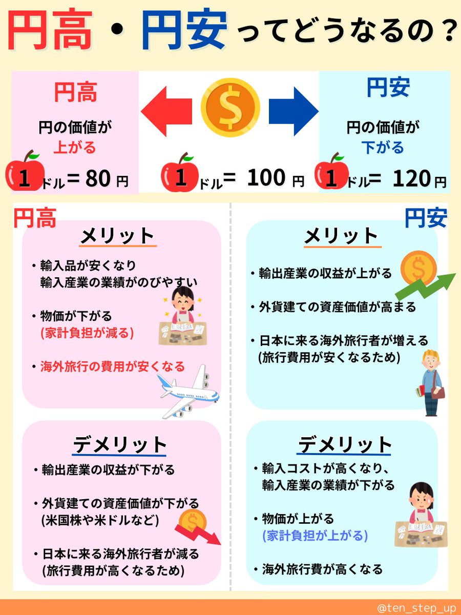 円高・円安はこれでメリットデメリットを確認。