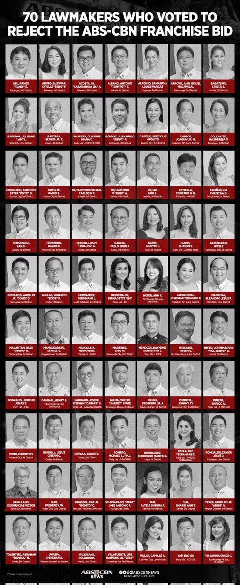 housematenkuya's tweet photo. ABS-CBN has again forced to lay off employees.

The company is letting go 100 personnel as their advertising revenues continue to decline.

As the election nears, NEVER FORGET the names of 70 lawmakers who voted to reject the ABS-CBN franchise!!! #MahigpitNaYakapKapamilya ❤️💚💙 https://t.co/JuXrC5aUeN
