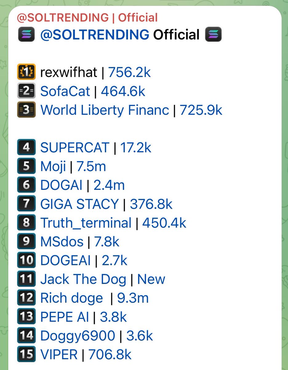 rexwifhat_sol's tweet photo. $REXHAT is now on Top #1 SOL Trending π #SOLANA #memecoin #REXWIFHAT #REXHAT https://t.co/7DYfyNYJsi