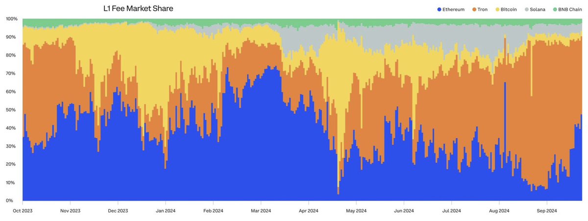 Ethereum has regained a substantial market share of fees among fee-earning L1 blockchains, rebounding from a low of 9% in late August to 40% in late September.